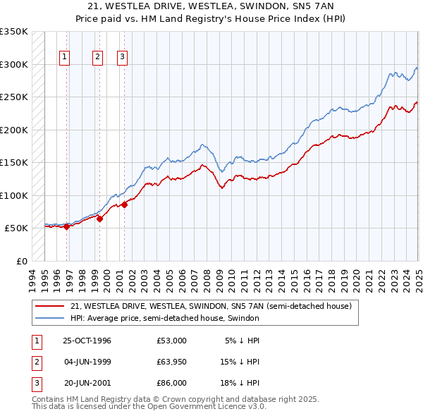 21, WESTLEA DRIVE, WESTLEA, SWINDON, SN5 7AN: Price paid vs HM Land Registry's House Price Index