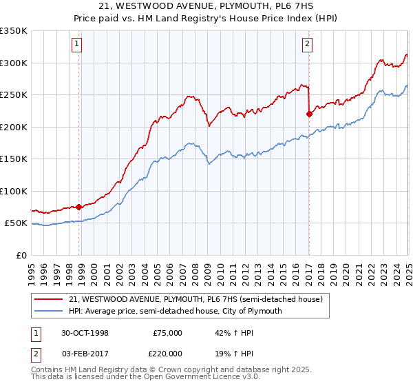 21, WESTWOOD AVENUE, PLYMOUTH, PL6 7HS: Price paid vs HM Land Registry's House Price Index