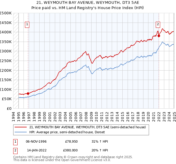 21, WEYMOUTH BAY AVENUE, WEYMOUTH, DT3 5AE: Price paid vs HM Land Registry's House Price Index