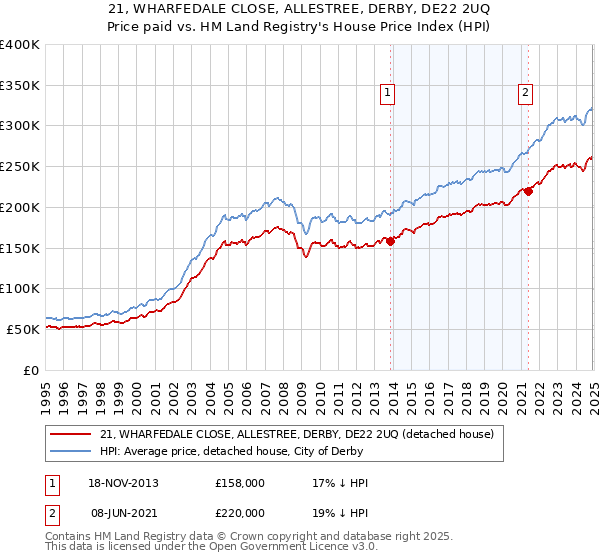 21, WHARFEDALE CLOSE, ALLESTREE, DERBY, DE22 2UQ: Price paid vs HM Land Registry's House Price Index