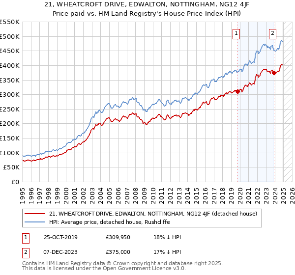 21, WHEATCROFT DRIVE, EDWALTON, NOTTINGHAM, NG12 4JF: Price paid vs HM Land Registry's House Price Index