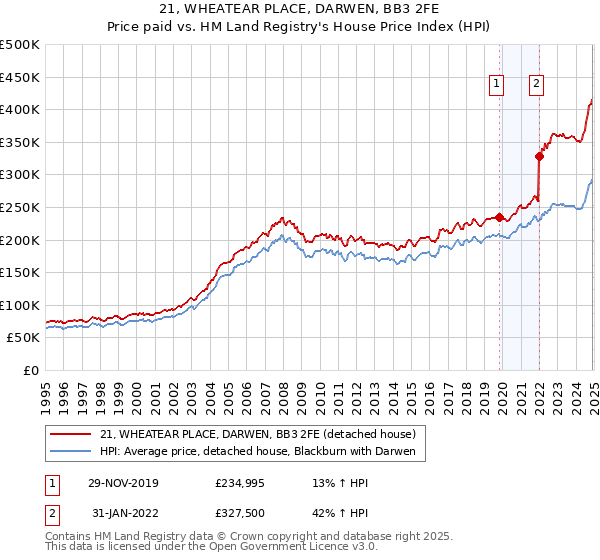 21, WHEATEAR PLACE, DARWEN, BB3 2FE: Price paid vs HM Land Registry's House Price Index