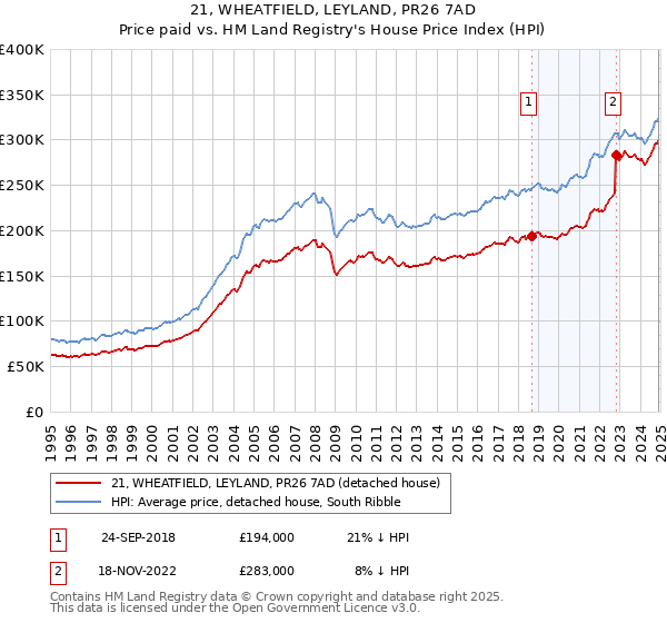 21, WHEATFIELD, LEYLAND, PR26 7AD: Price paid vs HM Land Registry's House Price Index