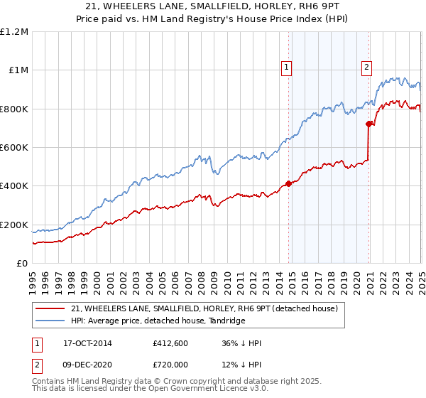 21, WHEELERS LANE, SMALLFIELD, HORLEY, RH6 9PT: Price paid vs HM Land Registry's House Price Index