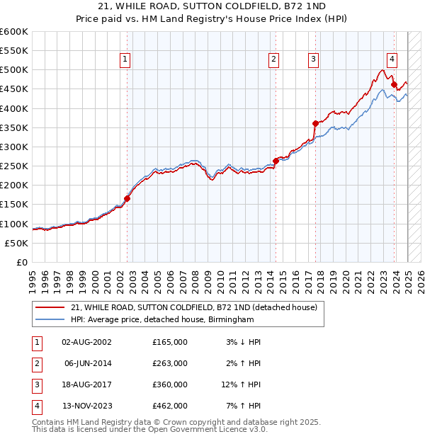 21, WHILE ROAD, SUTTON COLDFIELD, B72 1ND: Price paid vs HM Land Registry's House Price Index