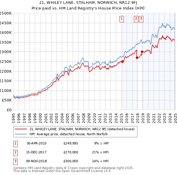 21, WHILEY LANE, STALHAM, NORWICH, NR12 9FJ: Price paid vs HM Land Registry's House Price Index