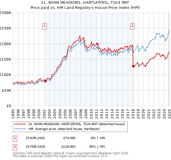 21, WHIN MEADOWS, HARTLEPOOL, TS24 9NT: Price paid vs HM Land Registry's House Price Index