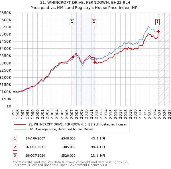 21, WHINCROFT DRIVE, FERNDOWN, BH22 9LH: Price paid vs HM Land Registry's House Price Index