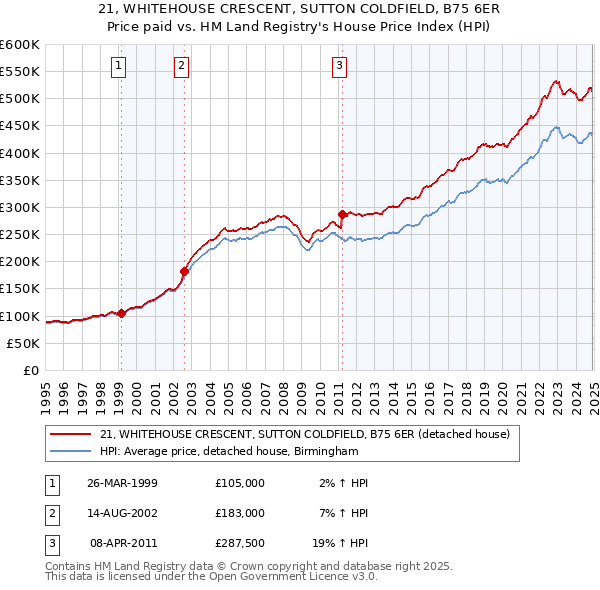 21, WHITEHOUSE CRESCENT, SUTTON COLDFIELD, B75 6ER: Price paid vs HM Land Registry's House Price Index
