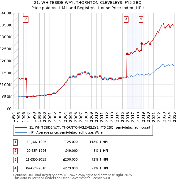 21, WHITESIDE WAY, THORNTON-CLEVELEYS, FY5 2BQ: Price paid vs HM Land Registry's House Price Index