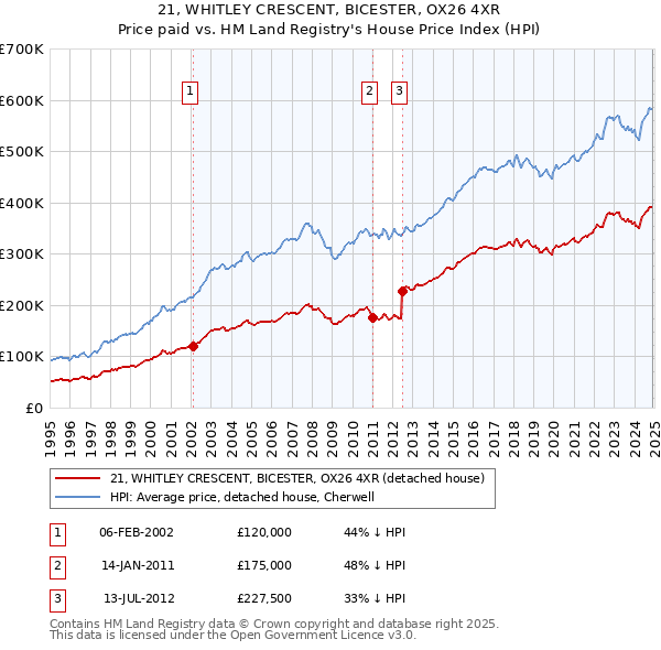 21, WHITLEY CRESCENT, BICESTER, OX26 4XR: Price paid vs HM Land Registry's House Price Index