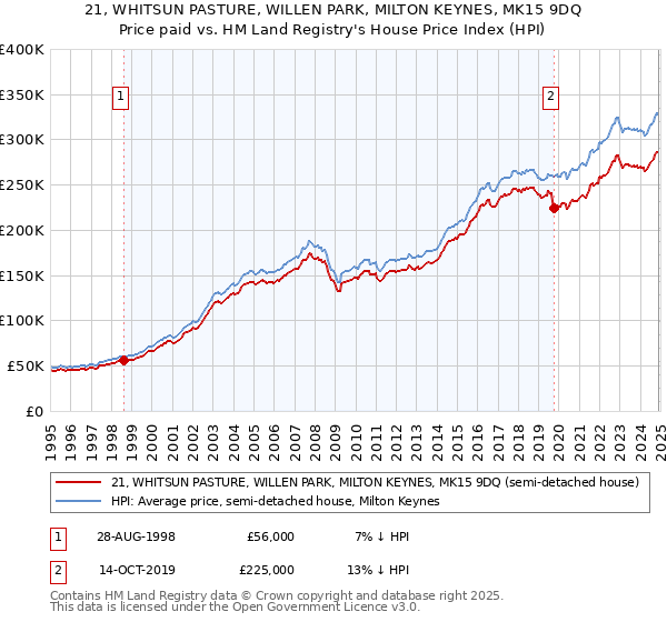 21, WHITSUN PASTURE, WILLEN PARK, MILTON KEYNES, MK15 9DQ: Price paid vs HM Land Registry's House Price Index