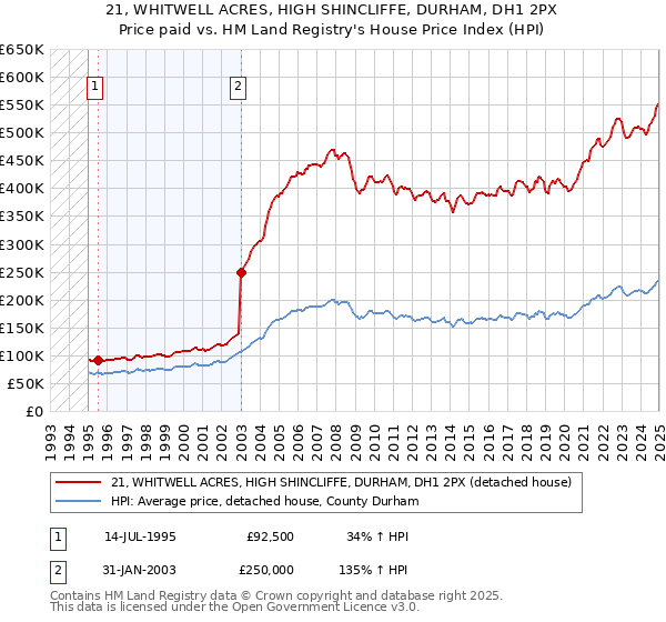 21, WHITWELL ACRES, HIGH SHINCLIFFE, DURHAM, DH1 2PX: Price paid vs HM Land Registry's House Price Index