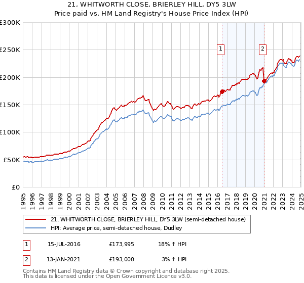 21, WHITWORTH CLOSE, BRIERLEY HILL, DY5 3LW: Price paid vs HM Land Registry's House Price Index