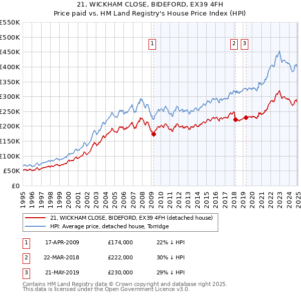 21, WICKHAM CLOSE, BIDEFORD, EX39 4FH: Price paid vs HM Land Registry's House Price Index