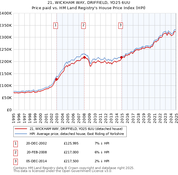 21, WICKHAM WAY, DRIFFIELD, YO25 6UU: Price paid vs HM Land Registry's House Price Index