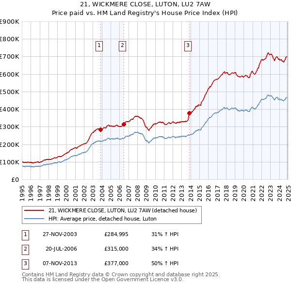 21, WICKMERE CLOSE, LUTON, LU2 7AW: Price paid vs HM Land Registry's House Price Index