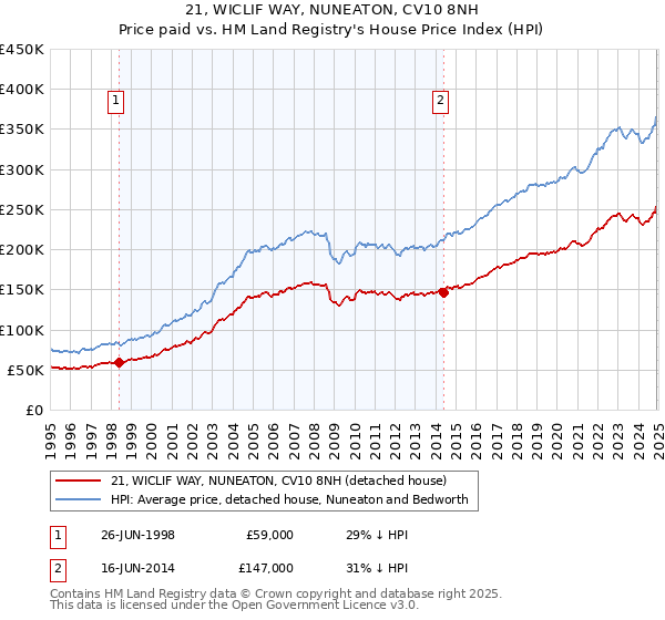 21, WICLIF WAY, NUNEATON, CV10 8NH: Price paid vs HM Land Registry's House Price Index