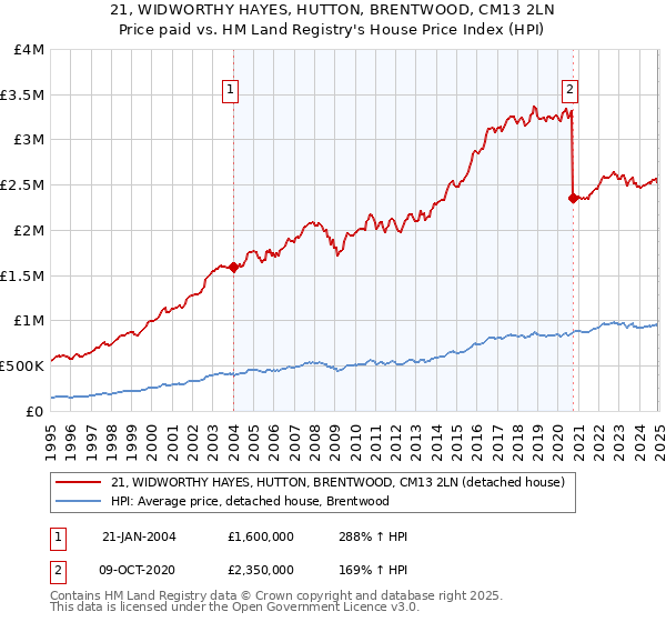 21, WIDWORTHY HAYES, HUTTON, BRENTWOOD, CM13 2LN: Price paid vs HM Land Registry's House Price Index