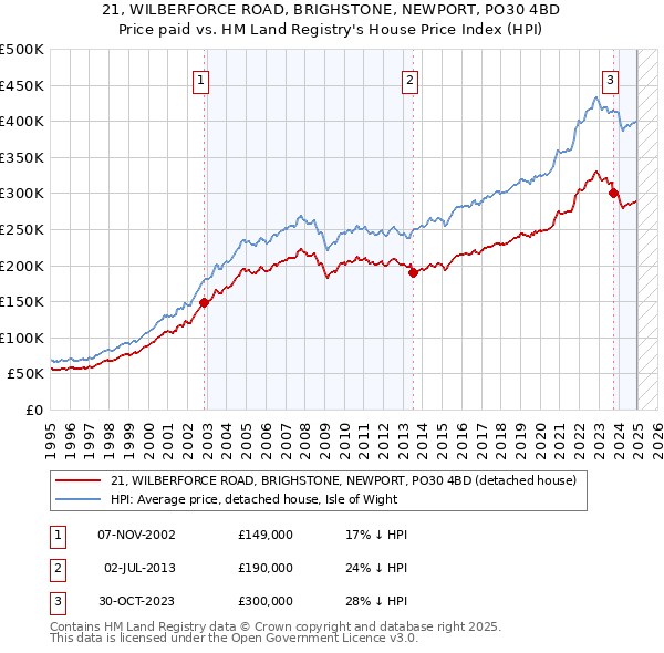 21, WILBERFORCE ROAD, BRIGHSTONE, NEWPORT, PO30 4BD: Price paid vs HM Land Registry's House Price Index