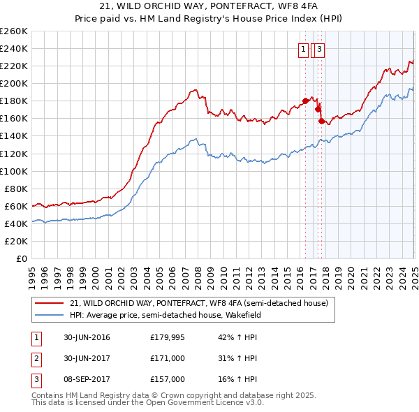 21, WILD ORCHID WAY, PONTEFRACT, WF8 4FA: Price paid vs HM Land Registry's House Price Index