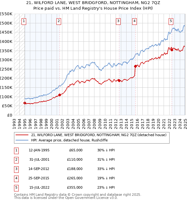 21, WILFORD LANE, WEST BRIDGFORD, NOTTINGHAM, NG2 7QZ: Price paid vs HM Land Registry's House Price Index