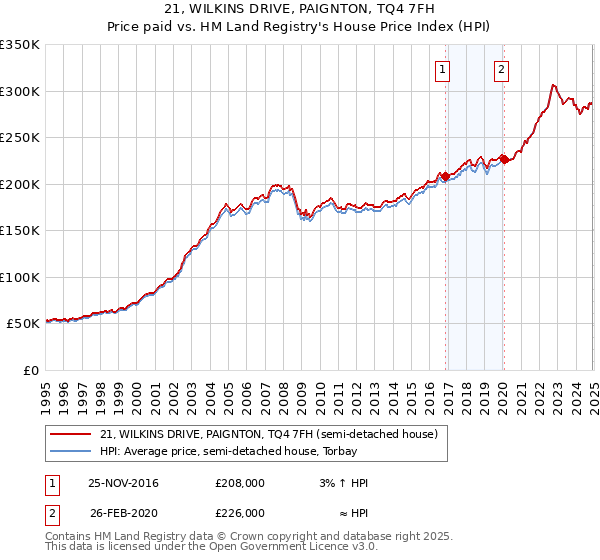 21, WILKINS DRIVE, PAIGNTON, TQ4 7FH: Price paid vs HM Land Registry's House Price Index