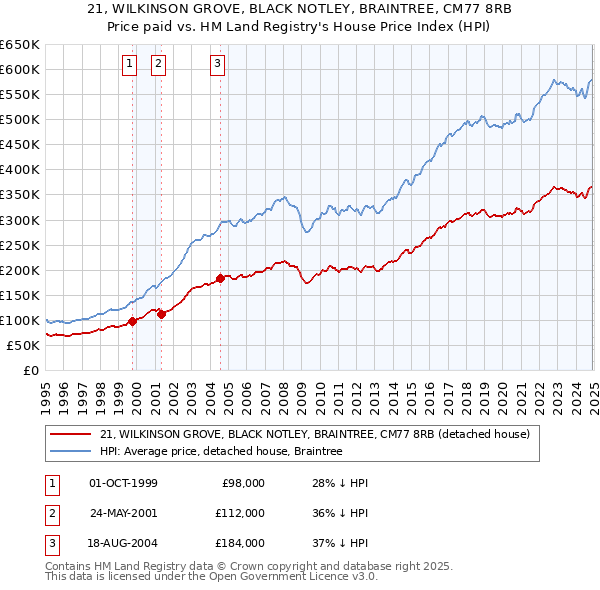 21, WILKINSON GROVE, BLACK NOTLEY, BRAINTREE, CM77 8RB: Price paid vs HM Land Registry's House Price Index