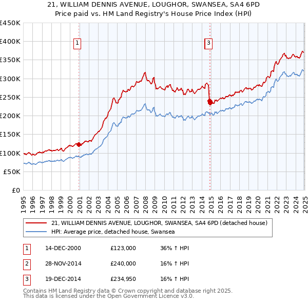 21, WILLIAM DENNIS AVENUE, LOUGHOR, SWANSEA, SA4 6PD: Price paid vs HM Land Registry's House Price Index