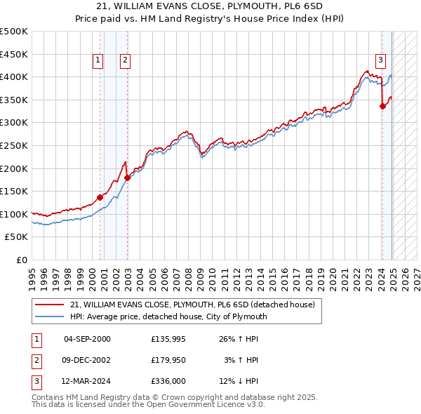 21, WILLIAM EVANS CLOSE, PLYMOUTH, PL6 6SD: Price paid vs HM Land Registry's House Price Index