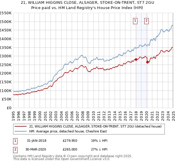 21, WILLIAM HIGGINS CLOSE, ALSAGER, STOKE-ON-TRENT, ST7 2GU: Price paid vs HM Land Registry's House Price Index