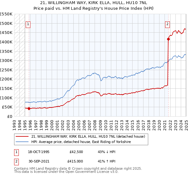 21, WILLINGHAM WAY, KIRK ELLA, HULL, HU10 7NL: Price paid vs HM Land Registry's House Price Index