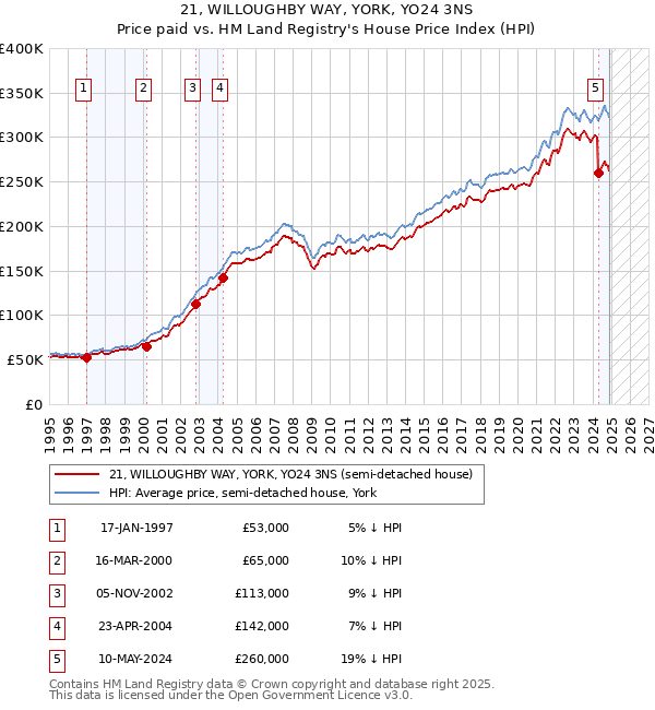 21, WILLOUGHBY WAY, YORK, YO24 3NS: Price paid vs HM Land Registry's House Price Index