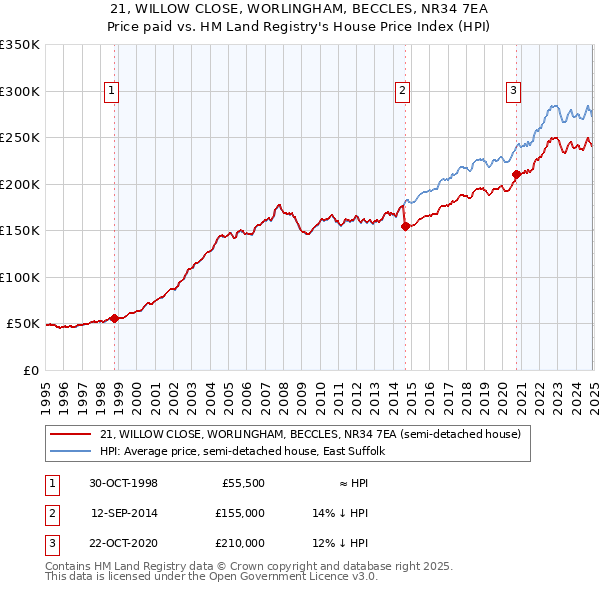 21, WILLOW CLOSE, WORLINGHAM, BECCLES, NR34 7EA: Price paid vs HM Land Registry's House Price Index