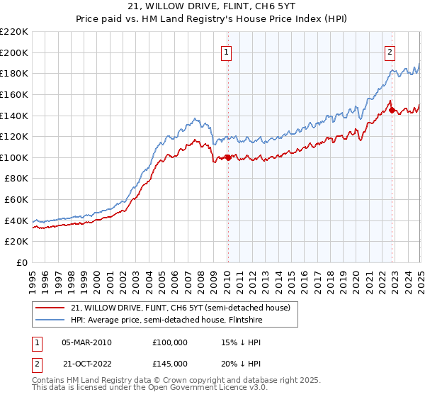 21, WILLOW DRIVE, FLINT, CH6 5YT: Price paid vs HM Land Registry's House Price Index