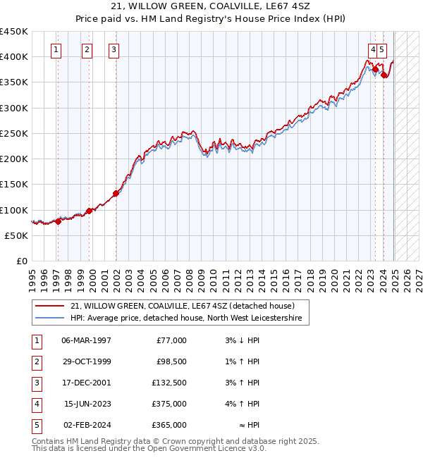 21, WILLOW GREEN, COALVILLE, LE67 4SZ: Price paid vs HM Land Registry's House Price Index
