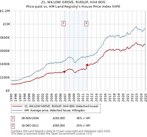 21, WILLOW GROVE, RUISLIP, HA4 6DG: Price paid vs HM Land Registry's House Price Index