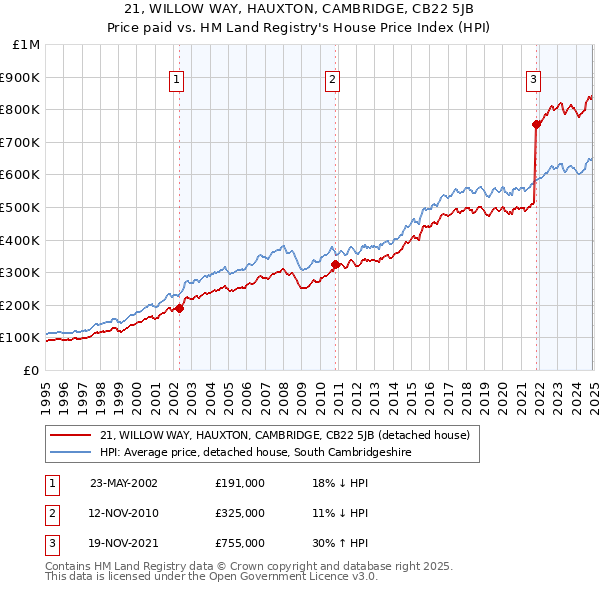 21, WILLOW WAY, HAUXTON, CAMBRIDGE, CB22 5JB: Price paid vs HM Land Registry's House Price Index