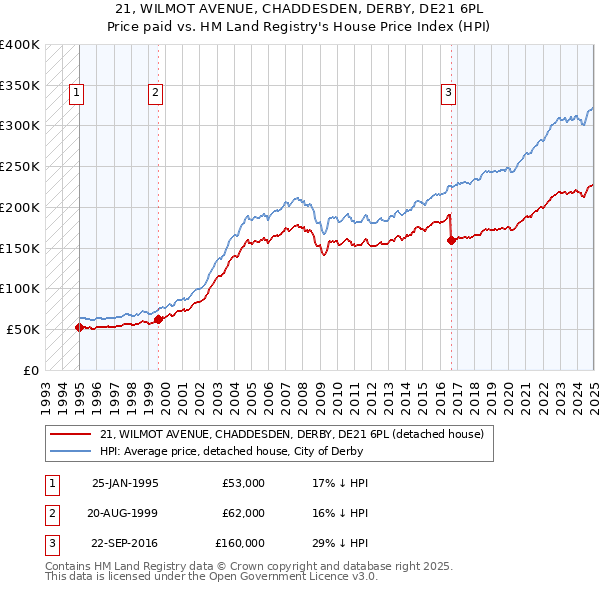 21, WILMOT AVENUE, CHADDESDEN, DERBY, DE21 6PL: Price paid vs HM Land Registry's House Price Index