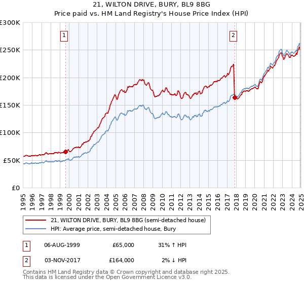 21, WILTON DRIVE, BURY, BL9 8BG: Price paid vs HM Land Registry's House Price Index