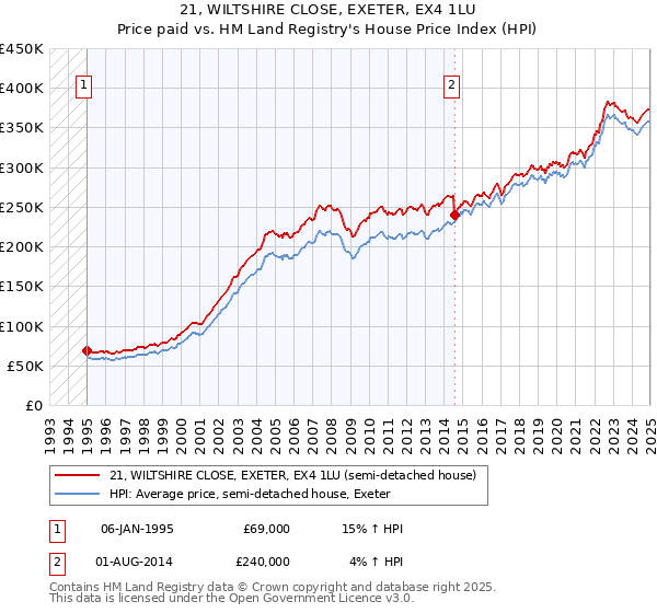 21, WILTSHIRE CLOSE, EXETER, EX4 1LU: Price paid vs HM Land Registry's House Price Index