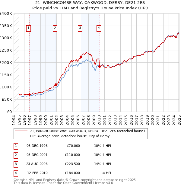 21, WINCHCOMBE WAY, OAKWOOD, DERBY, DE21 2ES: Price paid vs HM Land Registry's House Price Index