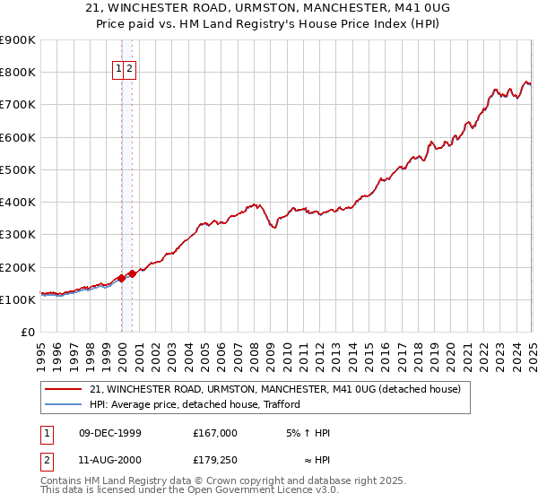 21, WINCHESTER ROAD, URMSTON, MANCHESTER, M41 0UG: Price paid vs HM Land Registry's House Price Index