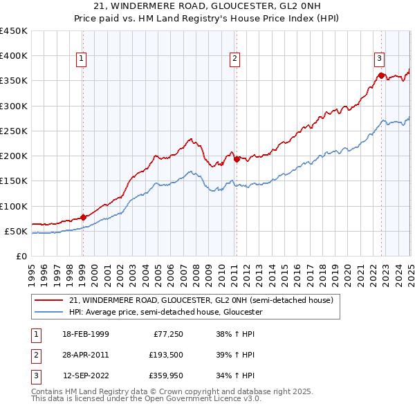21, WINDERMERE ROAD, GLOUCESTER, GL2 0NH: Price paid vs HM Land Registry's House Price Index