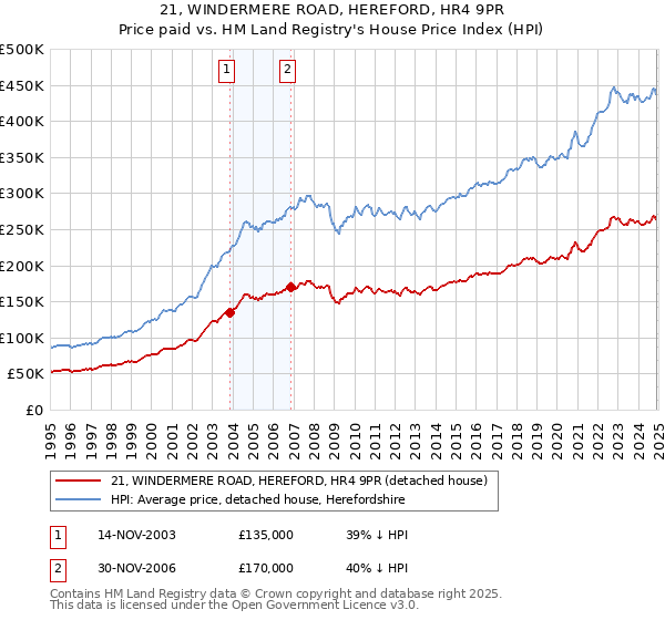 21, WINDERMERE ROAD, HEREFORD, HR4 9PR: Price paid vs HM Land Registry's House Price Index