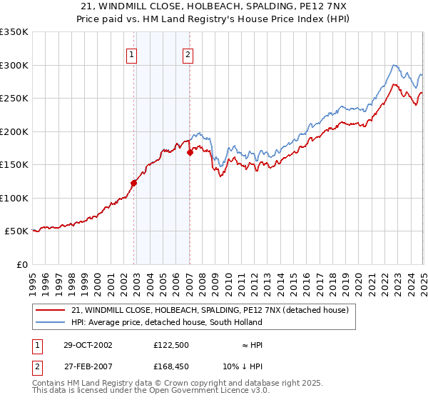 21, WINDMILL CLOSE, HOLBEACH, SPALDING, PE12 7NX: Price paid vs HM Land Registry's House Price Index