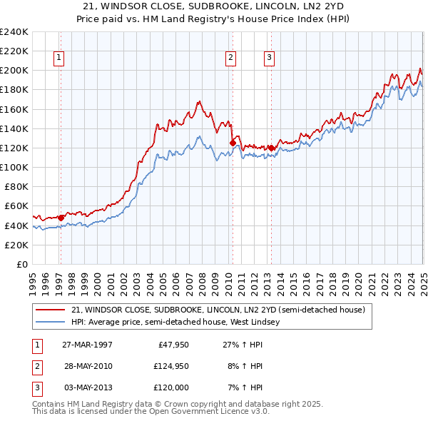 21, WINDSOR CLOSE, SUDBROOKE, LINCOLN, LN2 2YD: Price paid vs HM Land Registry's House Price Index