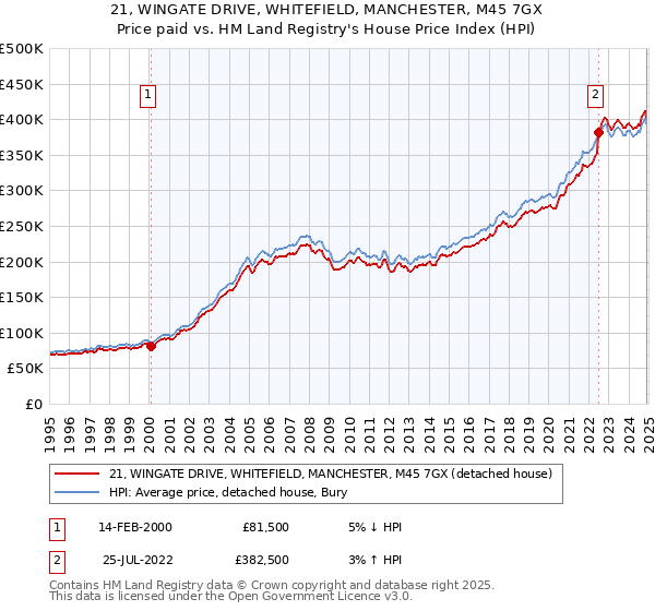 21, WINGATE DRIVE, WHITEFIELD, MANCHESTER, M45 7GX: Price paid vs HM Land Registry's House Price Index