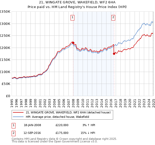21, WINGATE GROVE, WAKEFIELD, WF2 6HA: Price paid vs HM Land Registry's House Price Index
