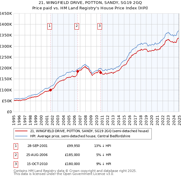 21, WINGFIELD DRIVE, POTTON, SANDY, SG19 2GQ: Price paid vs HM Land Registry's House Price Index